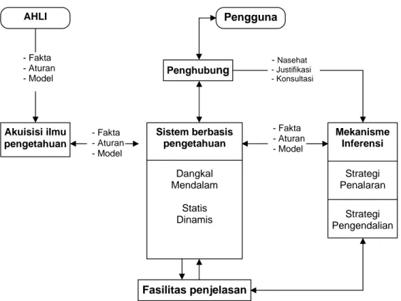 Gambar 8. Struktur dasar sistem pakar (Marimin, 2005). 
