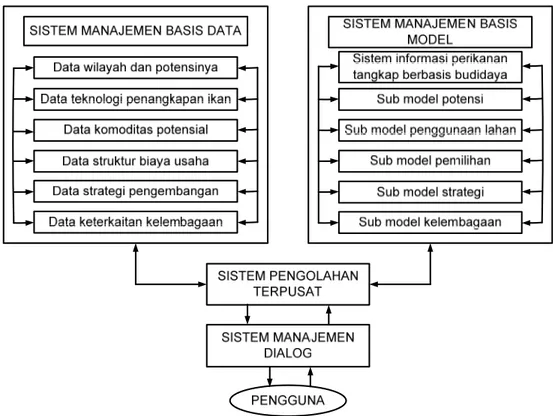 Gambar  12.  Konfigurasi model sistem pengambilan keputusan integrasi  pengembangan perikanan tangkap dan perikanan budidaya