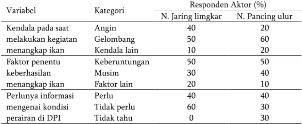 Tabel 5 Persepsi pemanfaatan PPDPI berdasarkan aspek lingkungan