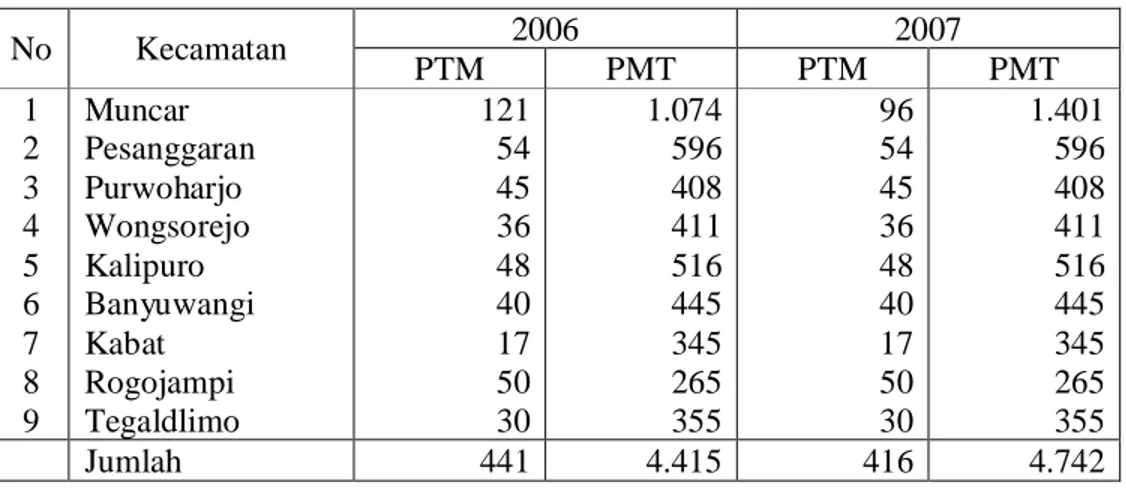 Tabel  2    Perkembangan  armada  perikanan  Kabupaten  Banyuwangi  tahun  2006- 2006-2007  No  Kecamatan  2006  2007  PTM  PMT  PTM  PMT  1  2  3  4  5  6  7  8  9  Muncar  Pesanggaran Purwoharjo Wongsorejo Kalipuro Banyuwangi Kabat Rogojampi Tegaldlimo  