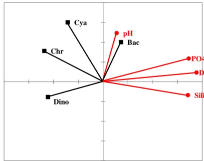 Gambar  7.  Grafik  biplot  PCA  parameter  kualitas  air  dan  kelas  fitoplankton  pada  bulan Juni-September 2011 di perairan Estuari Mayangan 