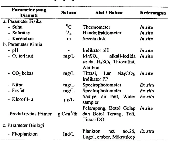 Tabel 1. Bahao dan Alat yang Digunakan  Parameter yang 