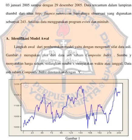 Gambar 1 merupakan plot dari data asli saham Composite Index . Sumbu y 