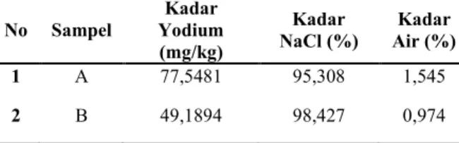 Tabel 1. Rata-Rata Kadar Yodium, NaCl dan  Kadar Air Pada Dua Merek Garam Konsumsi 