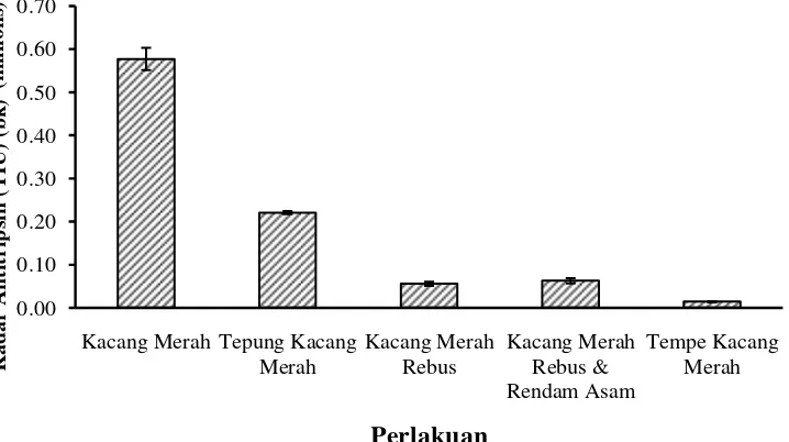 Gambar 4 Kadar antitripsin kacang merah dengan berbagai perlakuan 