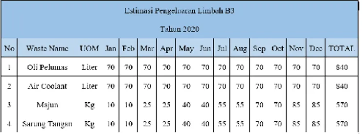 Tabel 1. Estimasi Pengeluaran Limbah B3 Tahun 2020 