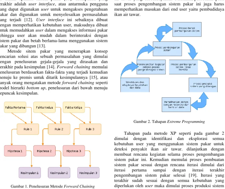 Gambar 2. Tahapan Extreme Programming 