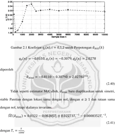 Gambar 2.1 Koefisien   � �         untuk Perpotongan  ̂    � � 