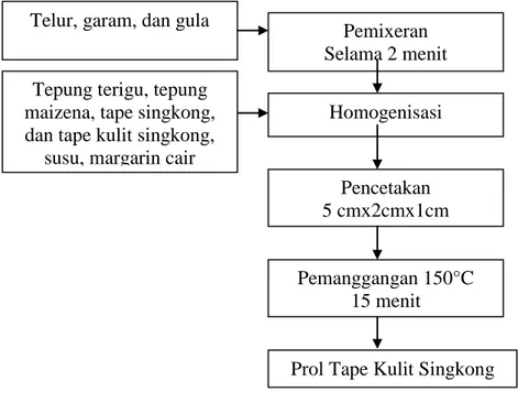 Gambar 3. Diagram Alir Pembuatan Prol Tape Kulit Singkong 