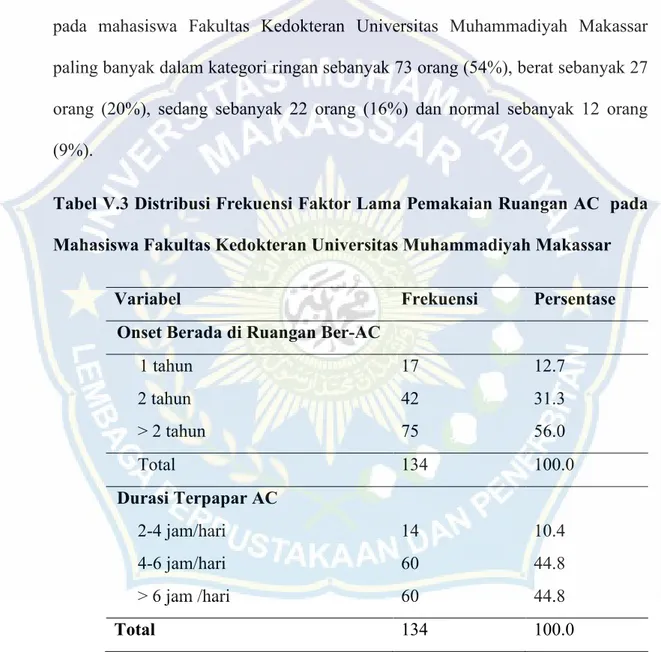 Tabel V.3 Distribusi Frekuensi Faktor Lama Pemakaian Ruangan AC  pada  Mahasiswa Fakultas Kedokteran Universitas Muhammadiyah Makassar 
