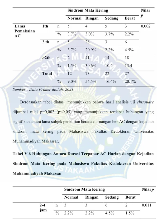 Tabel V.6 Hubungan Antara Durasi Terpapar AC Harian dengan Kejadian  Sindrom  Mata  Kering  pada  Mahasiswa  Fakultas  Kedokteran  Universitas  Muhammadiyah Makassar 