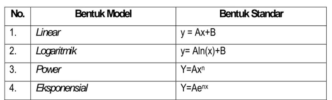 Tabel 3 Model regresi yang dicobakan 