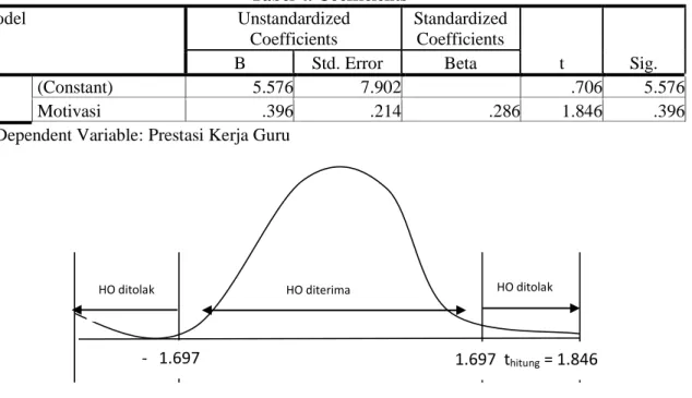 Tabel 4. Coefficients a Model  Unstandardized  Coefficients  Standardized Coefficients  t  Sig