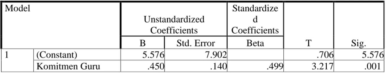 Tabel 5.Coefficients a Model  Unstandardized  Coefficients  Standardized  Coefficients  T  Sig