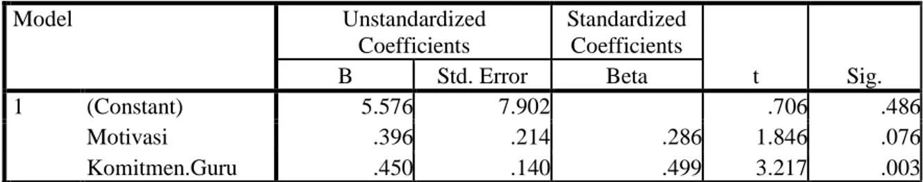 Table 7. Hasil Uji Signifikansi Variabel Independent  Coefficients a Model  Unstandardized  Coefficients  Standardized Coefficients  t  Sig