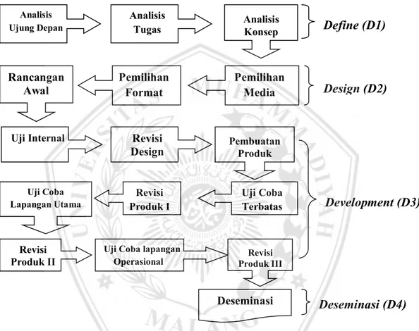 Gambar 11. Langkah-langkah penelitian dan pengembangan menurut Thiagarajan   (Sugiono, 2015)  