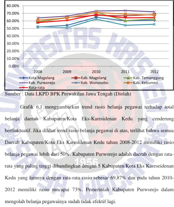 Grafik  6.1  menggambarkan  trend  rasio  belanja  pegawai  terhadap  total  belanja  daerah  Kabupaten/Kota  Eks-Karesidenan  Kedu  yang  cenderung  berfluktuatif