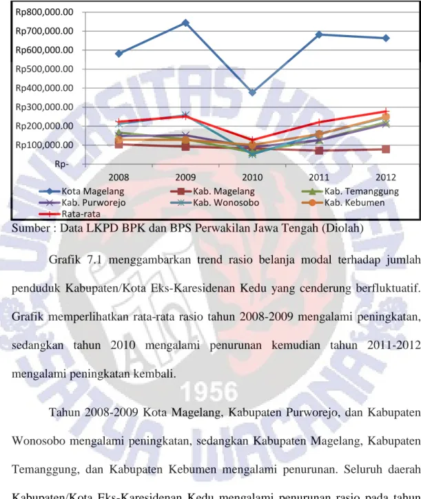Grafik  7.1  menggambarkan  trend  rasio  belanja  modal  terhadap  jumlah  penduduk  Kabupaten/Kota  Eks-Karesidenan  Kedu  yang  cenderung  berfluktuatif