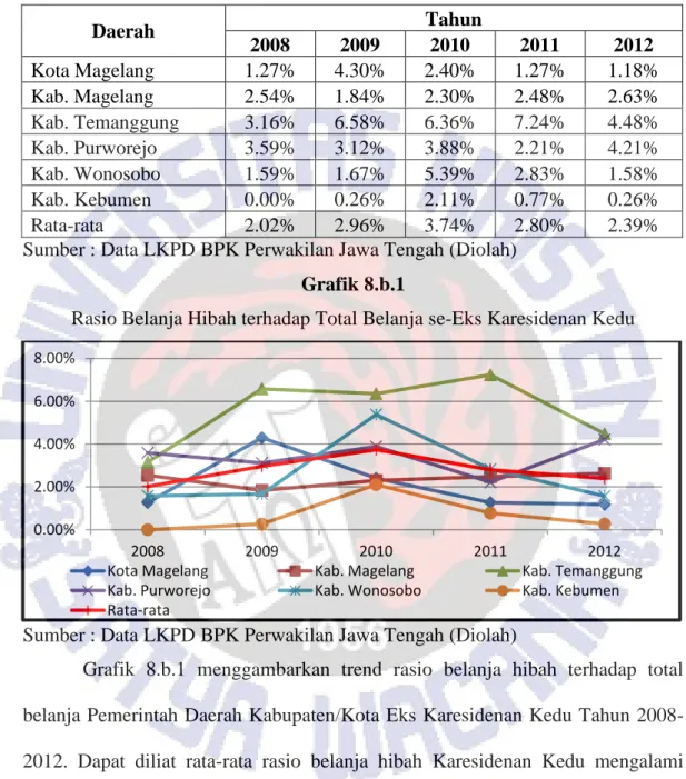 Grafik  8.b.1  menggambarkan  trend  rasio  belanja  hibah  terhadap  total  belanja Pemerintah Daerah Kabupaten/Kota Eks Karesidenan Kedu Tahun  2008-2012