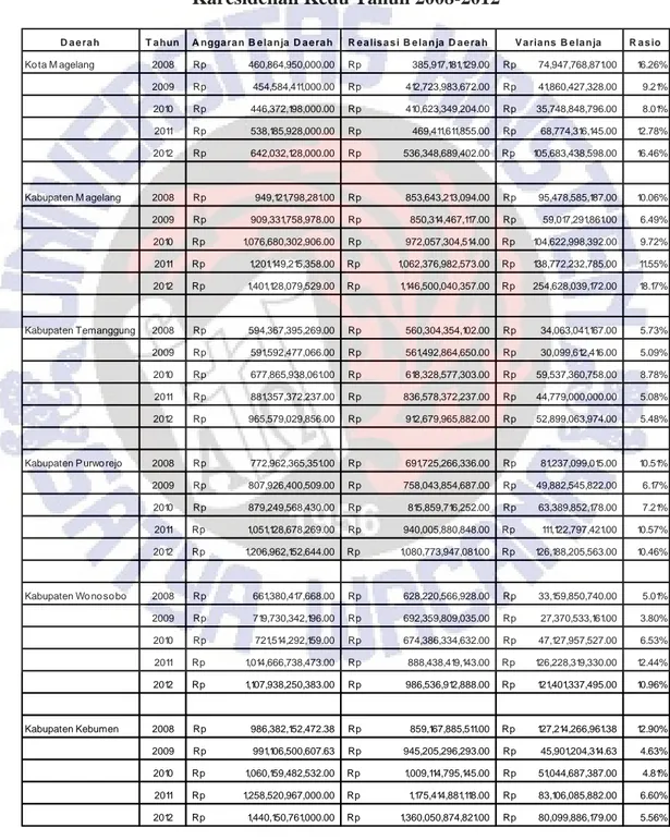 Tabel Analisis Varians Belanja Pemerintah Daerah Kabupaten/Kota se-Eks  Karesidenan Kedu Tahun 2008-2012 