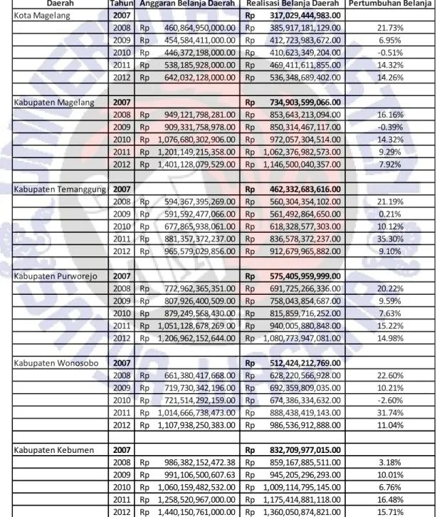 Tabel Analisis Pertumbuhan Belanja Pemerintah Daerah Kabupaten/Kota  se-Eks Karesidenan Kedu Tahun 2008-2012 