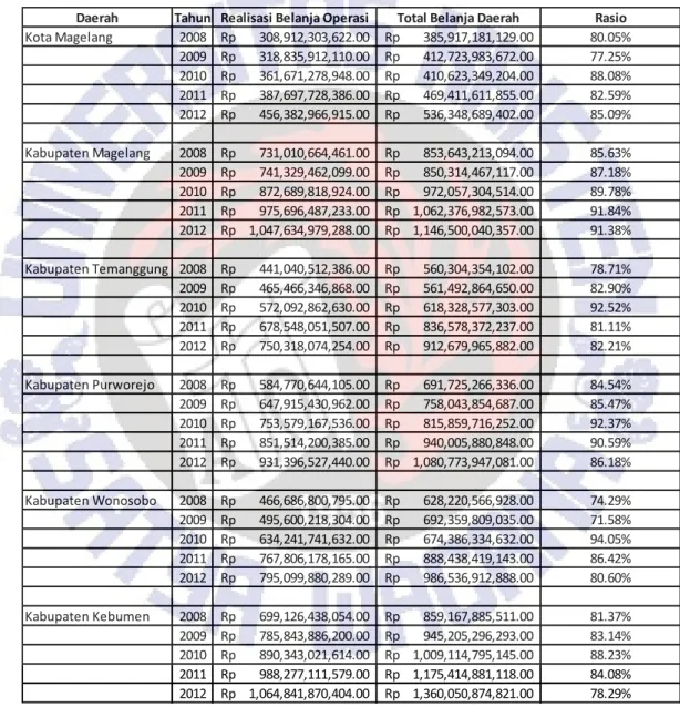 Tabel Analisis Belanja Operasi terhadap Total Belanja Pemerintah Daerah  Kabupaten/Kota se-Eks Karesidenan Kedu Tahun 2008-2012 