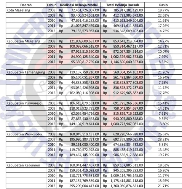 Tabel Analisis Belanja Modal terhadap Total BelanjaPemerintah Daerah  Kabupaten/Kota se-Eks Karesidenan Kedu Tahun 2008-2012 