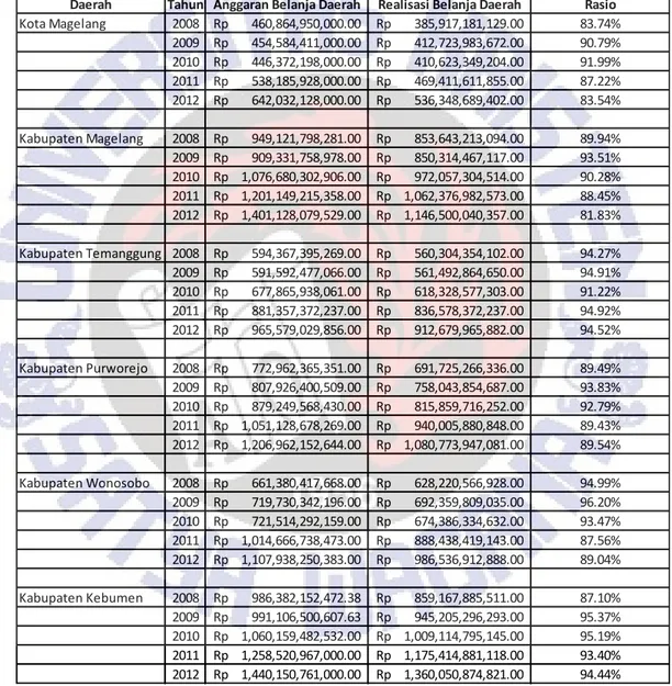 Tabel Analisis Efisiensi Belanja Pemerintah Daerah Kabupaten/Kota se-Eks  Karesidenan Kedu Tahun 2008-2012 