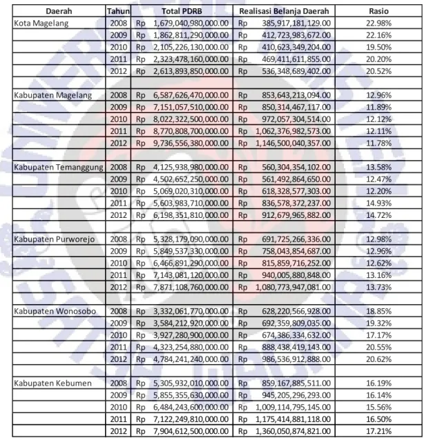 Tabel Analisis Total Belanja terhadap PDRB Pemerintah Daerah  Kabupaten/Kota se-Eks Karesidenan Kedu Tahun 2008-2012 