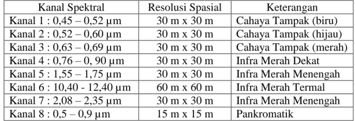 Tabel 1. Karakteristik Satelit Landsat  