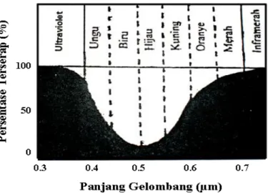 Gambar 4.  Kemampuan Penetrasi Sinar Tampak hingga Kedalaman 10 m pada            Perairan Jernih (Butler et al., 1988) 
