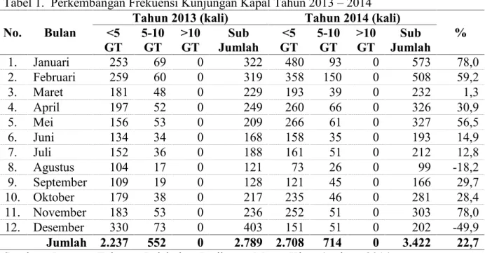 Tabel 1.  Perkembangan Frekuensi Kunjungan Kapal Tahun 2013 – 2014 No. Bulan Tahun 2013 (kali) Tahun 2014 (kali)