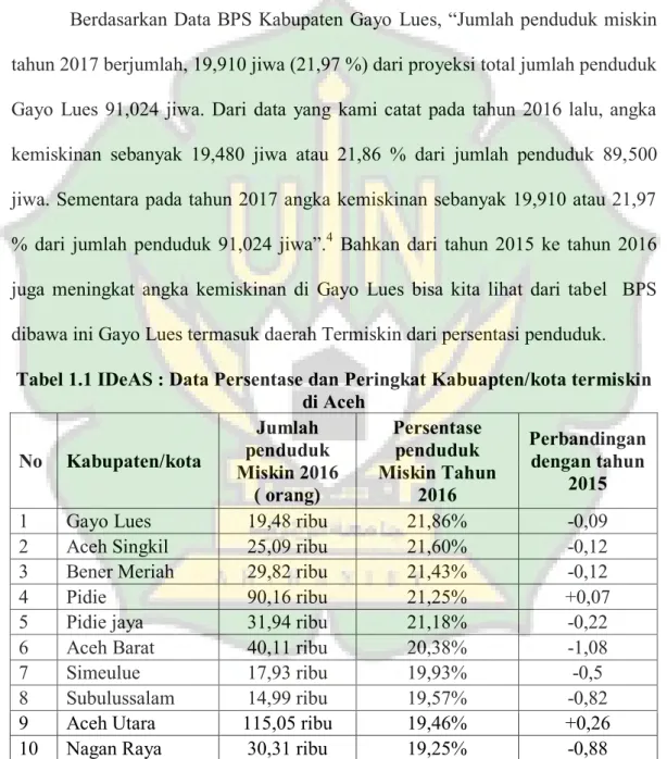 Tabel 1.1 IDeAS : Data Persentase dan Peringkat Kabuapten/kota termiskin  di Aceh  No  Kabupaten/kota  Jumlah  penduduk  Miskin 2016    ( orang)  Persentase penduduk  Miskin Tahun 2016  Perbandingan dengan tahun 2015 