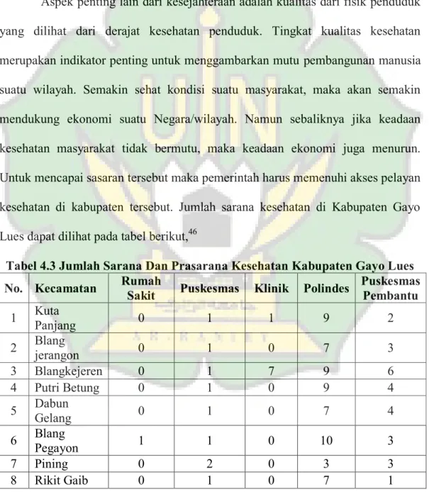 Tabel 4.3 Jumlah Sarana Dan Prasarana Kesehatan Kabupaten Gayo Lues  No.  Kecamatan  Rumah 