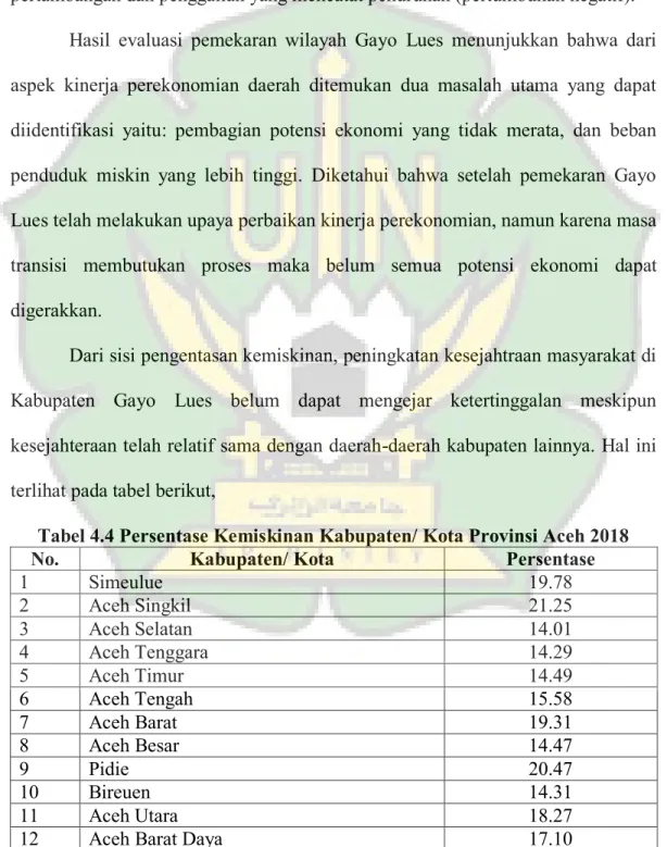 Tabel 4.4 Persentase Kemiskinan Kabupaten/ Kota Provinsi Aceh 2018 