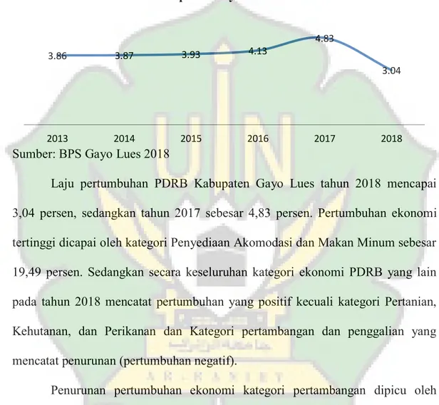 Grafik 4.2 Laju Pertumbuhan PDRB Menurut Penggunaan (persen) di  Kabupaten Gayo Lues 2018 