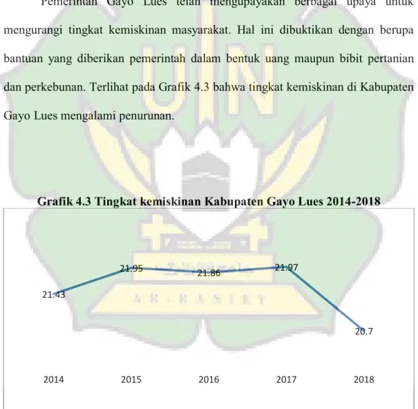 Grafik 4.3 Tingkat kemiskinan Kabupaten Gayo Lues 2014-2018 