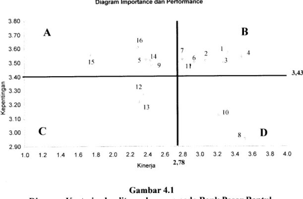 Diagram Importance dan Performance