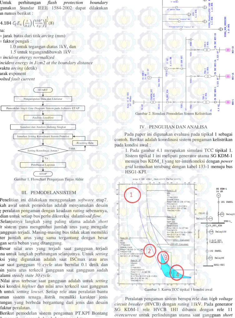 Gambar 1. Flowchart Pengerjaan Tugas Akhir 
