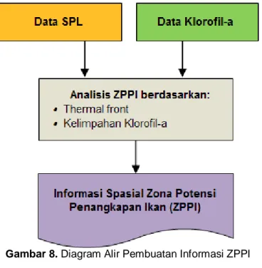 Gambar 8. Diagram Alir Pembuatan Informasi ZPPI 2.7.2.   Penyajian Informasi ZPPI 