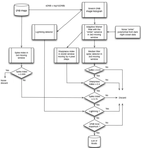 Gambar 1. Diagram alir proses pengolahan lokasi kapal (Elvidge, 2014)  Hasil dan Pembahasan 