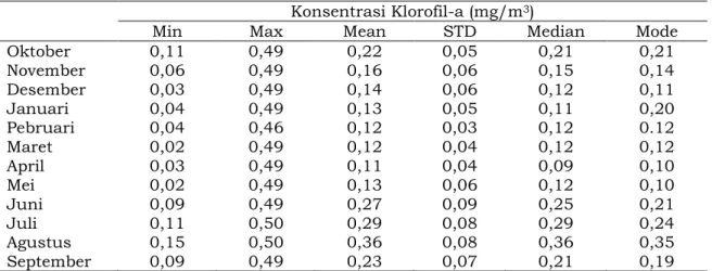 Tabel  3.  Konsentrasi  Klorofil-a  di  Laut  Banda  dan  sekitarnya  pada  periode  Oktober  2011-September 2012 