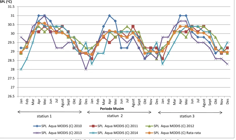 Gambar 2. SPL Bulanan periode 2010-2014  pada statiun 1, 2, dan 326.52727.52828.52929.53030.53131.5