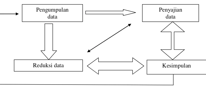 Gambar Analisis data: Model Interaktif 