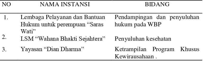 Tabel 4.4 Bentuk Kerjasama di Lembaga Pemasyarakatan Kelas II A Wanita   Semarang 