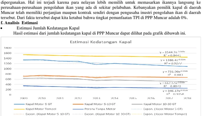 Gambar 1. Grafik Estimasi jumlah kedatangan kapal di PPP Muncar 