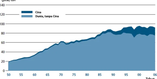 Gambar 6.1  Total produksi perikanan laut dunia sejak tahun 1950 – 2006. Jika kita keluarkan data  produksi dari Cina, perikanan laut dunia mengalami stagnasi sejak pertengahan tahun  1980 (Sumber: FAO, 2008) 