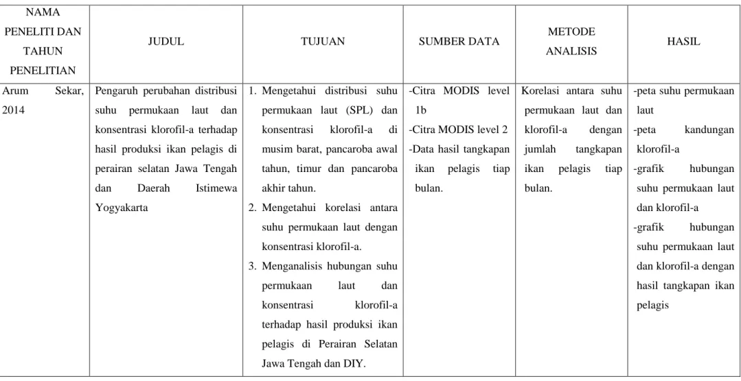 Tabel 1.5. Penelitian sebelumnya 