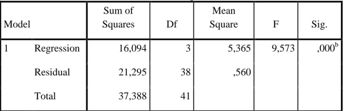 Tabel 4.8  Hasil Uji F  Model  Sum of  Squares  Df  Mean  Square  F  Sig.  1  Regression  16,094  3  5,365  9,573  ,000 b Residual  21,295  38  ,560   Total  37,388  41  