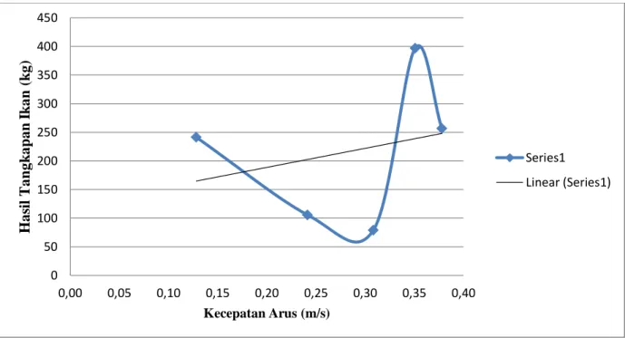 Gambar 3. Histogram Kecepatan Arus dan Hasil Tangkapan  Melihat dari  hubungan antara kecepatan 